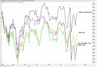 Herstel AEX Index