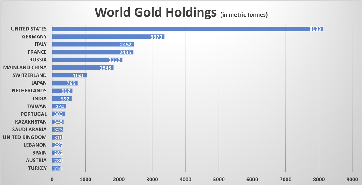 Gold reserves by country jan19 Probeleggen