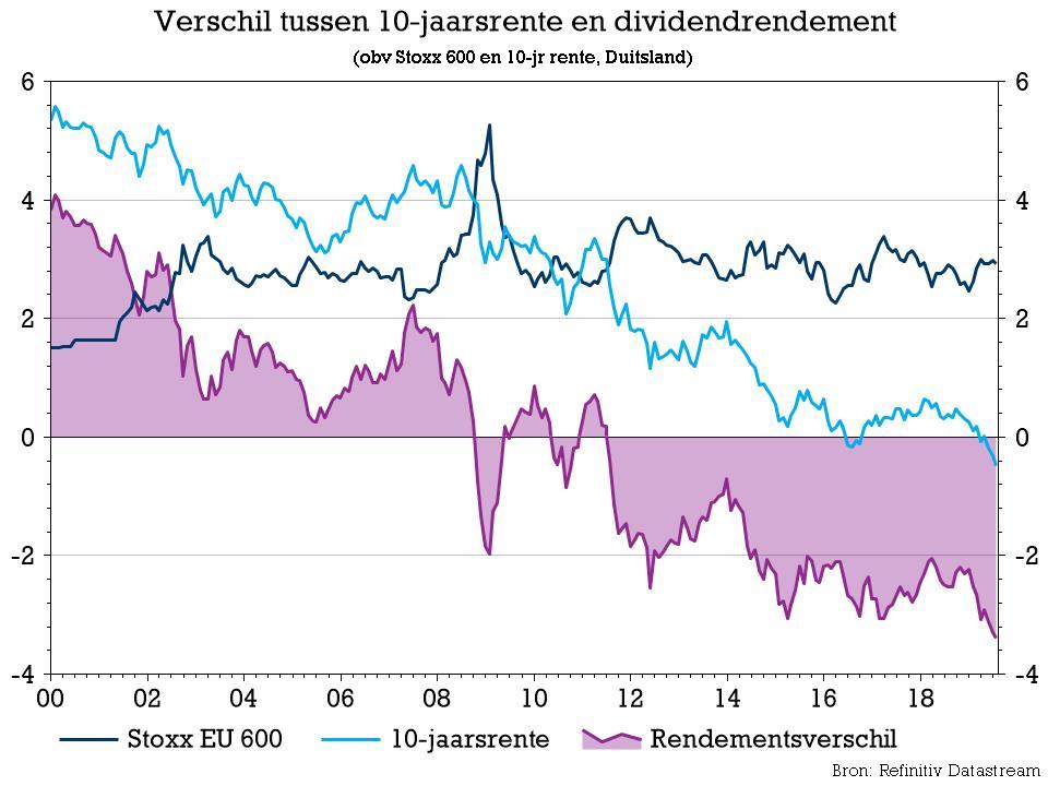 Verschil dividendrendement en 10jaars rente Probeleggen Verschil dividendrendement en 10jaars rente Probeleggen
