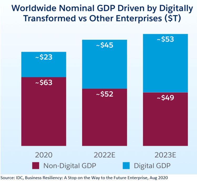 IDC Digital GDP vs NonDigital GDP 20202023 Probeleggen